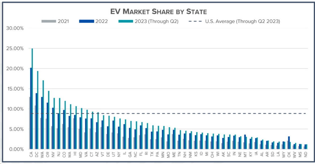     La politique divise les États-Unis sur les ventes de véhicules électriques alors que les États rouges résistent à l’adoption