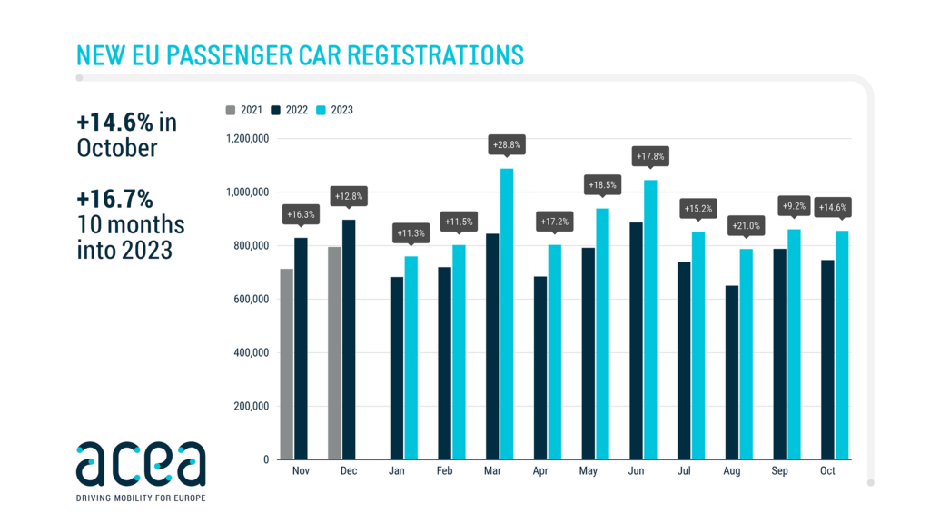  New Car Sales Surge In The EU, BEVs Take 14.2% Market Share