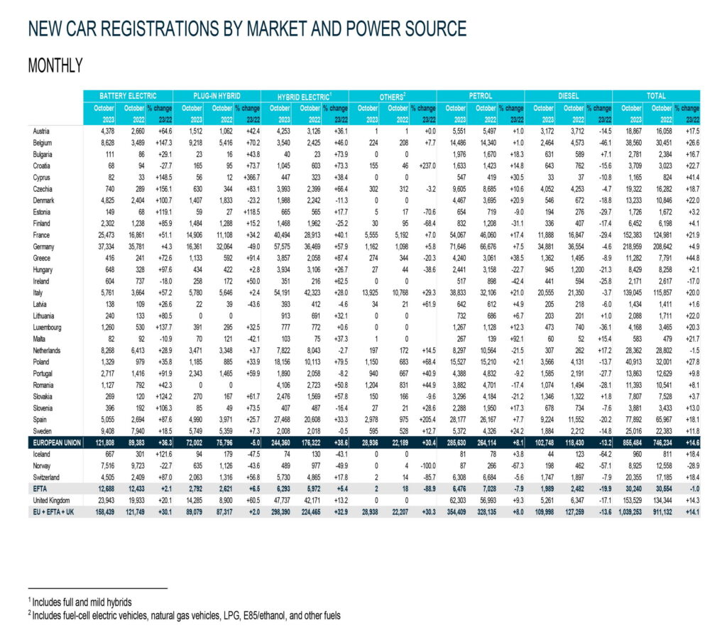  New Car Sales Surge In The EU, BEVs Take 14.2% Market Share