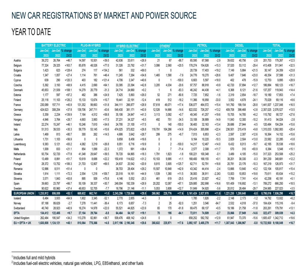  New Car Sales Surge In The EU, BEVs Take 14.2% Market Share