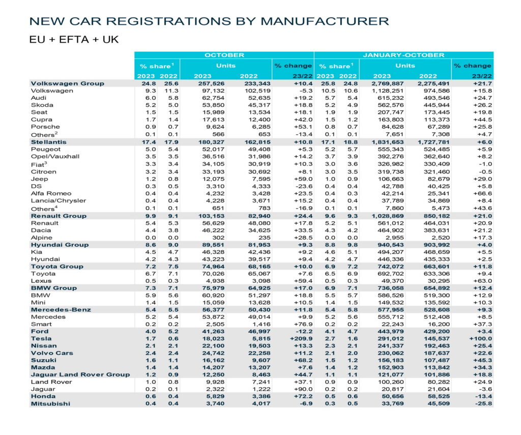  New Car Sales Surge In The EU, BEVs Take 14.2% Market Share