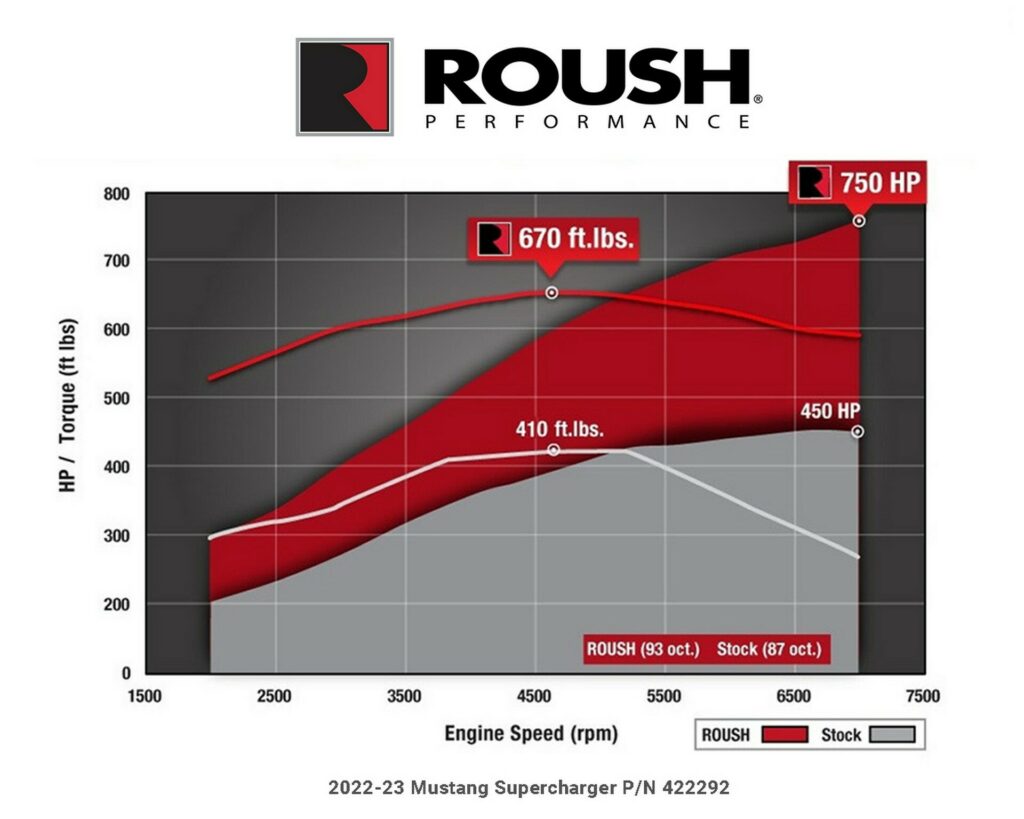 Roush 750 HP Ford Mustang Kit