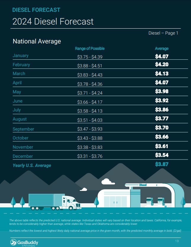 Gas And Diesel Prices Expected To Continue Falling In 2024 | Carscoops