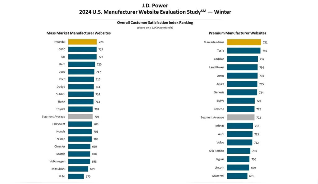  Shoppers Flock To Automaker Websites With Wide EV Menus, Study Finds