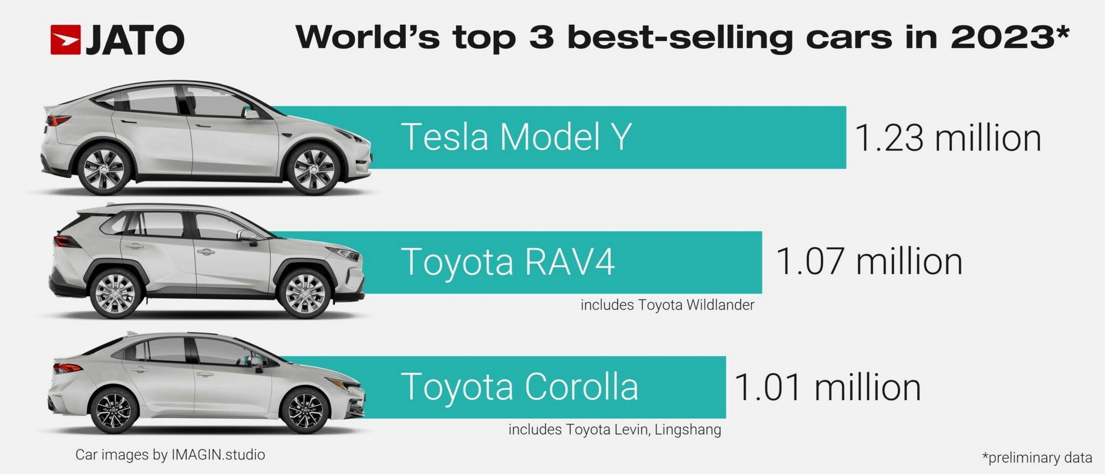 Tesla Model Y Set To Dethrone Toyota RAV4 And Become World's Best