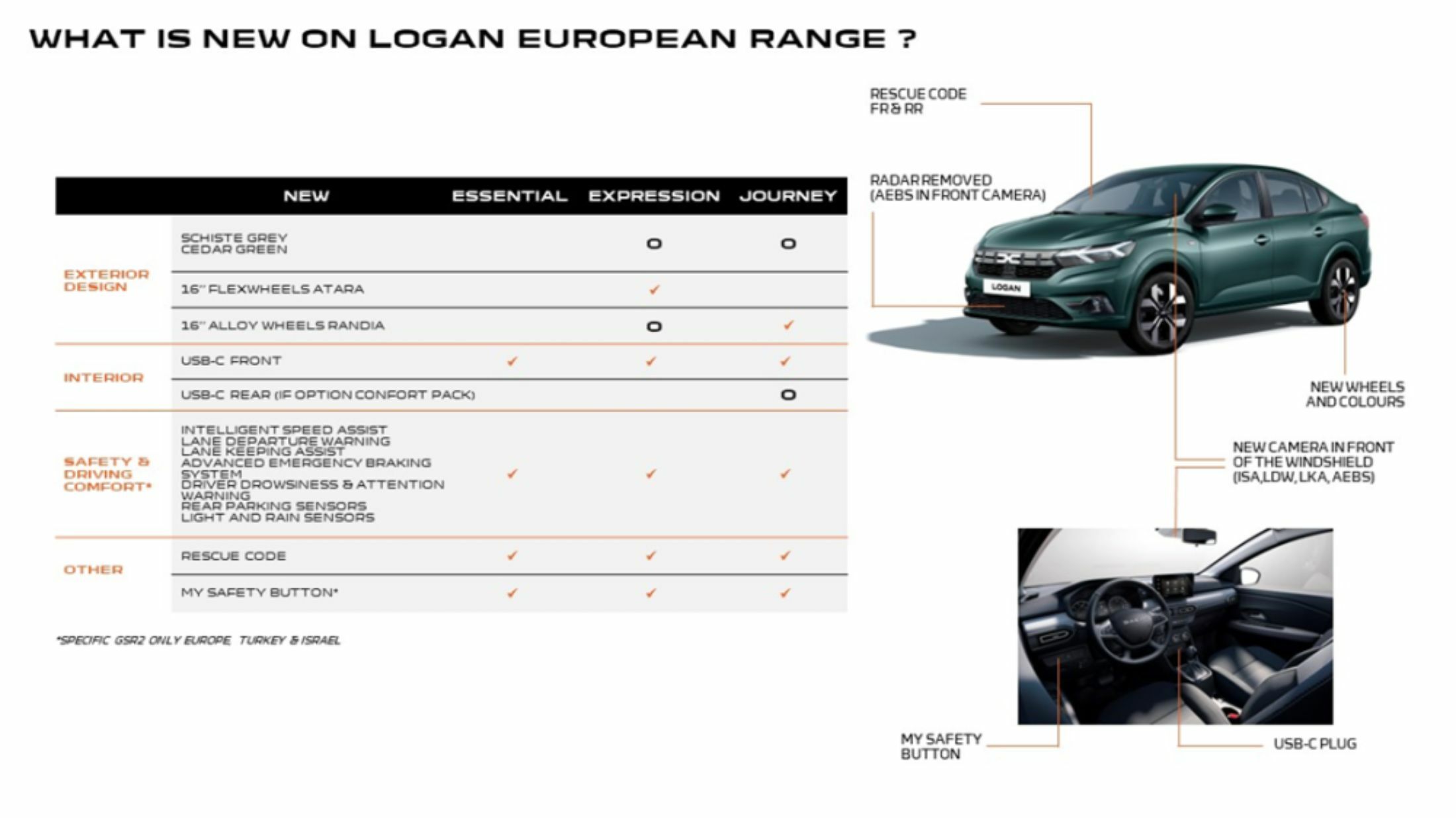 Dacia Updates Sandero, Logan, And Jogger With More Tech To Meet EU Rules |  Carscoops, image size:2200x1236