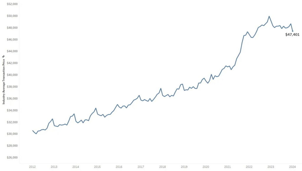  New Car Prices Fall 3.5% In January, Luxury Models And Large SUVs Impacted Most