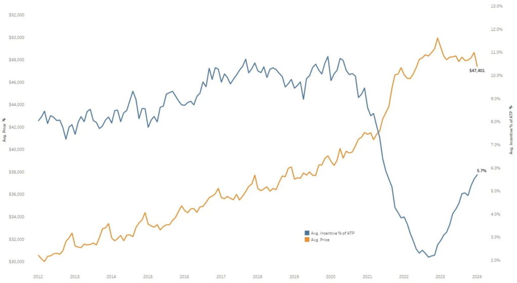  New Car Prices Fall 3.5% In January, Luxury Models And Large SUVs Impacted Most