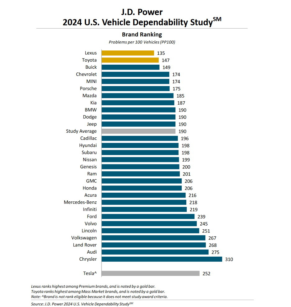  Toyota Tops Most Dependable Brands And Cars Survey, Chrysler Dead Last