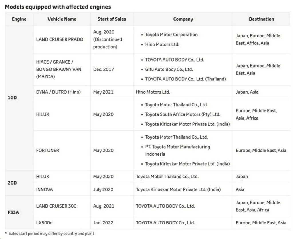  Toyota Faces Penalties For Emissions Cheating In Land Cruiser 300, Hilux And Other Models
