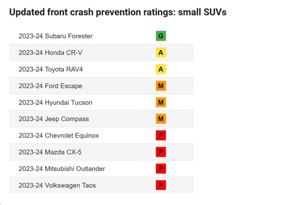     Subaru Forester is the only compact SUV to pass the more stringent IIHS crash prevention test
