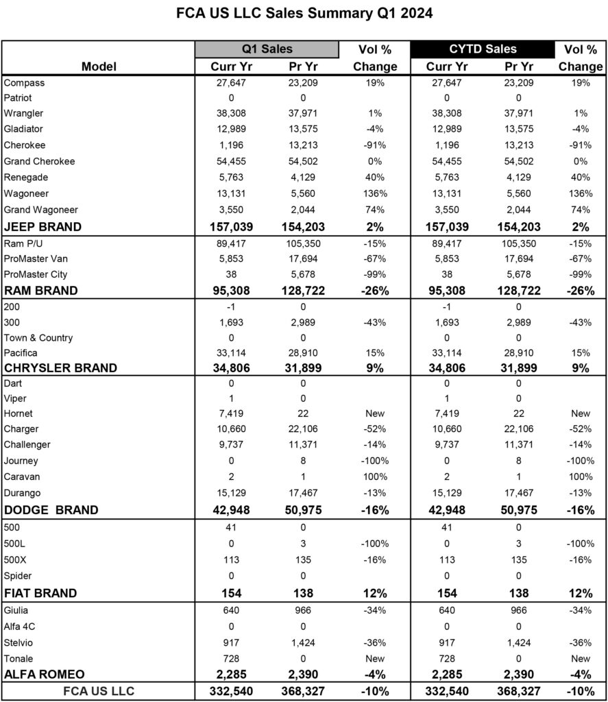  Dodge Hornet Outsells Alfa Tonale 10:1, Stellantis Sees 10% Drop In Q1 Sales