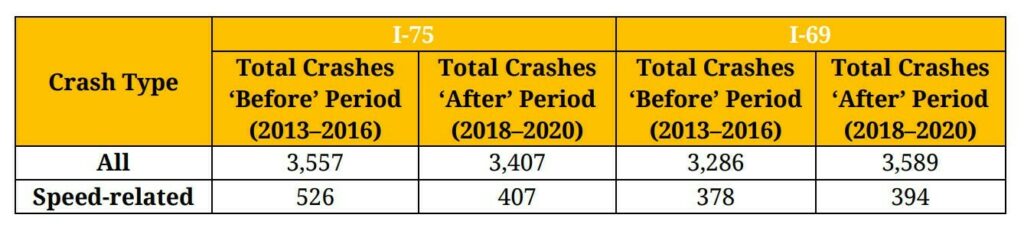  Increasing Highway Speeds Could Lead To Spillover Effect On Nearby Roads