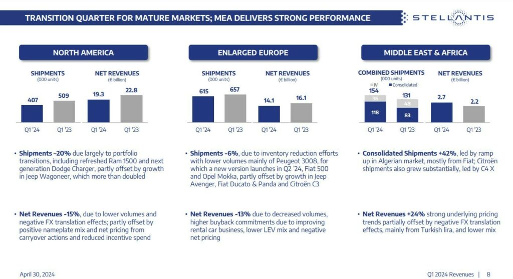  Stellantis Revenues Drop, But Automaker Builds America’s Three Best-Selling PHEVs