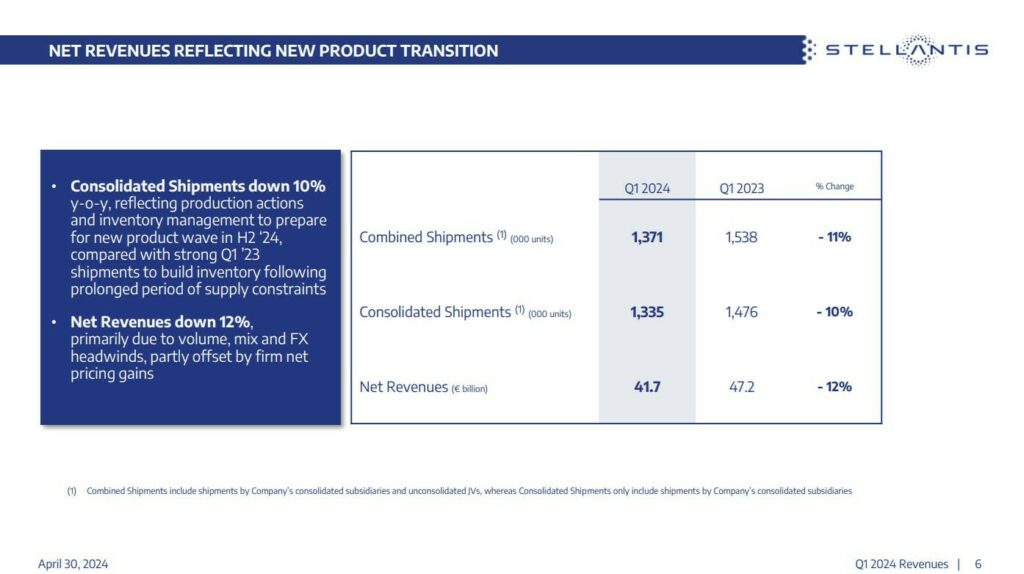  Stellantis Revenues Drop, But Automaker Builds America’s Three Best-Selling PHEVs