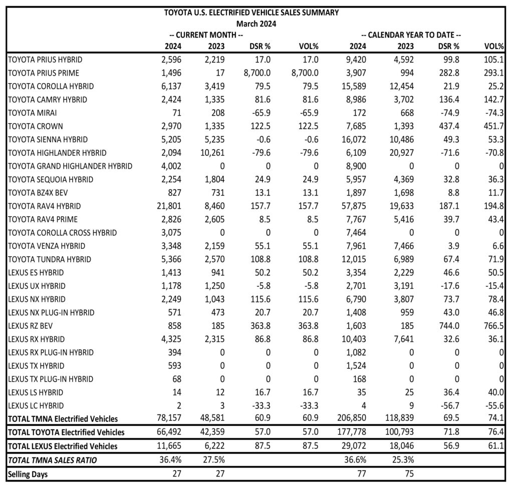  Toyota&rsquo;s Electrified Vehicle Sales Surge 76.4%, Supra Tumbles 44%
