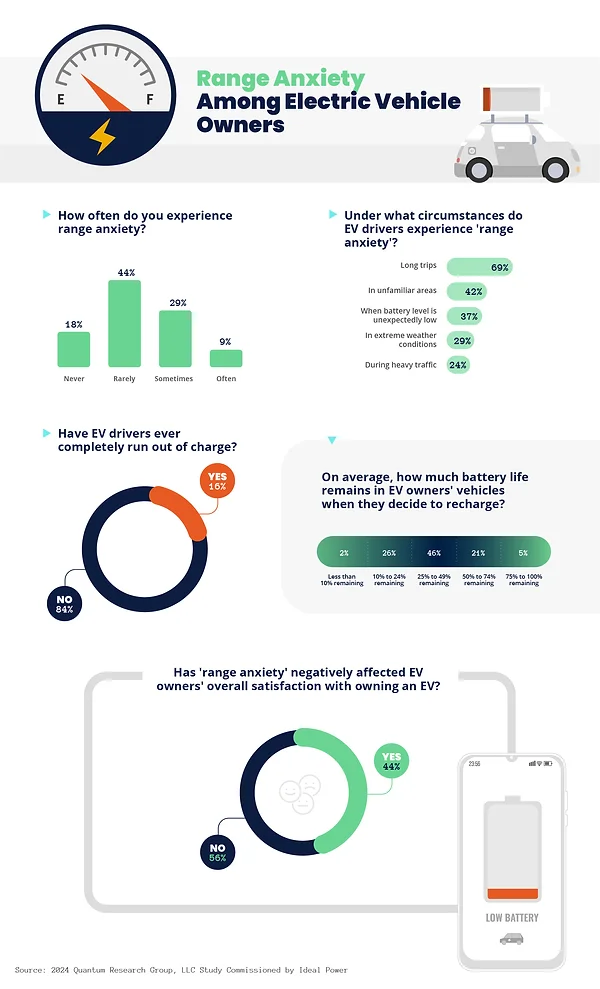  New Study Finds 16% Of EV Owners Have Run Out Of Juice
