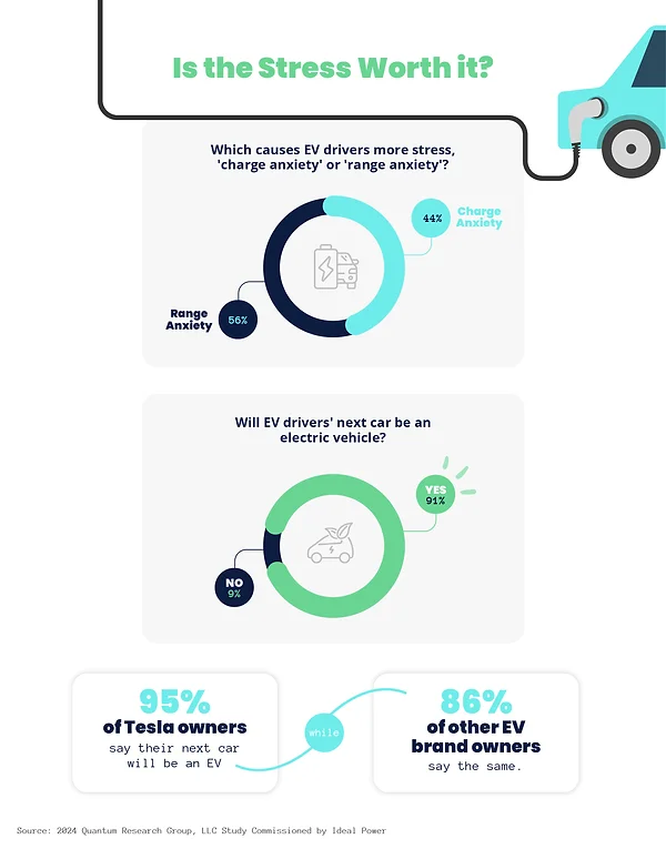  New Study Finds 16% Of EV Owners Have Run Out Of Juice