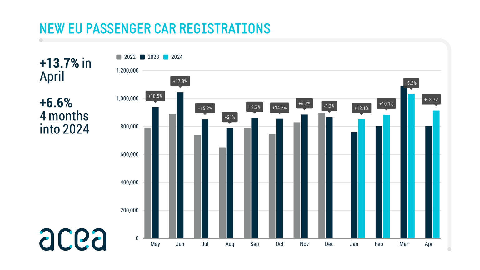 More Than 1 In 10 New Cars Sold In EU Were EVs | Carscoops