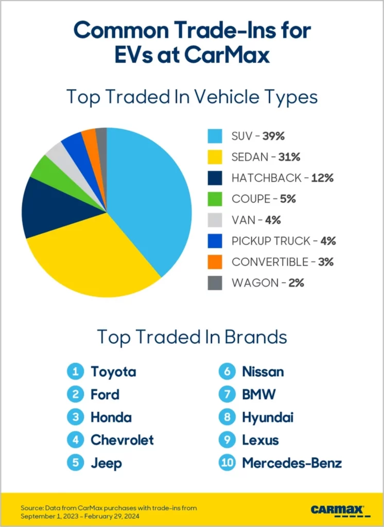  Top 10 Best Selling EVs At CarMax: What Are People Trading In?