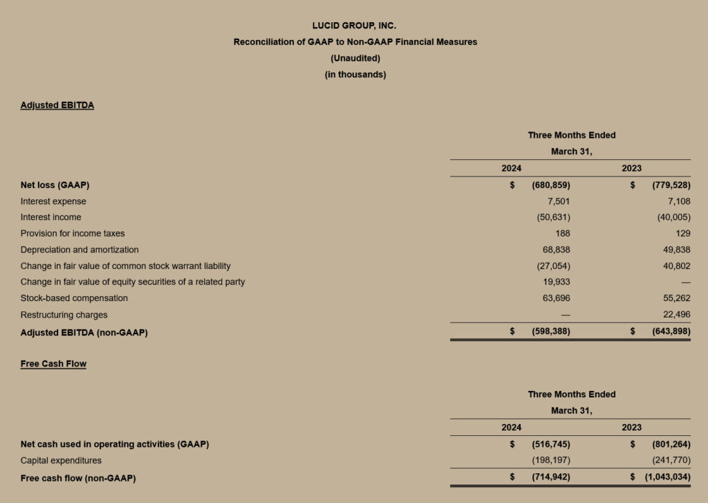  Lucid Keeps Burning Cash In Q1 Despite Shrinking Losses