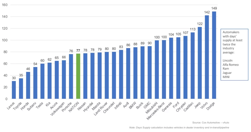  Car Lots Are Overflowing, And Prices Are Starting To Crack