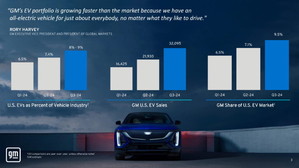  An EV Is Cadillac&rsquo;s Second Best-Seller In Q3