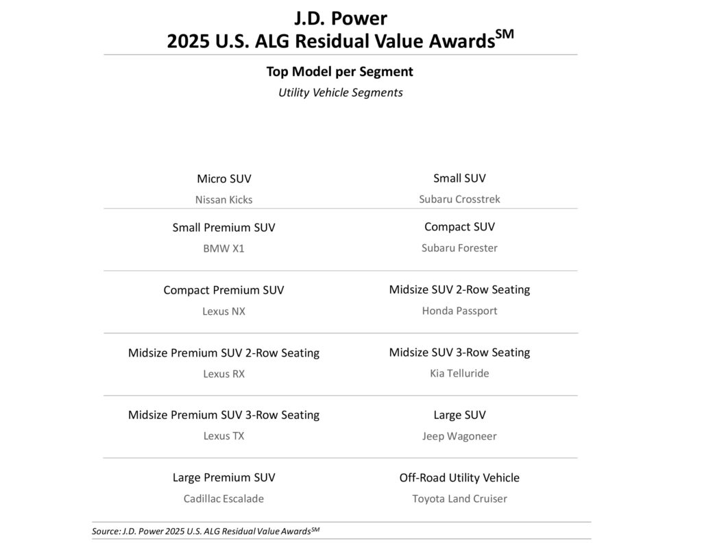  Dodge Charger Daytona Is Already The EV To Beat For Resale Values