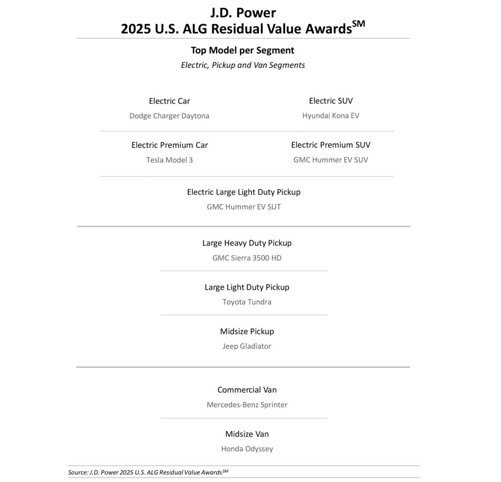  Dodge Charger Daytona Is Already The EV To Beat For Resale Values