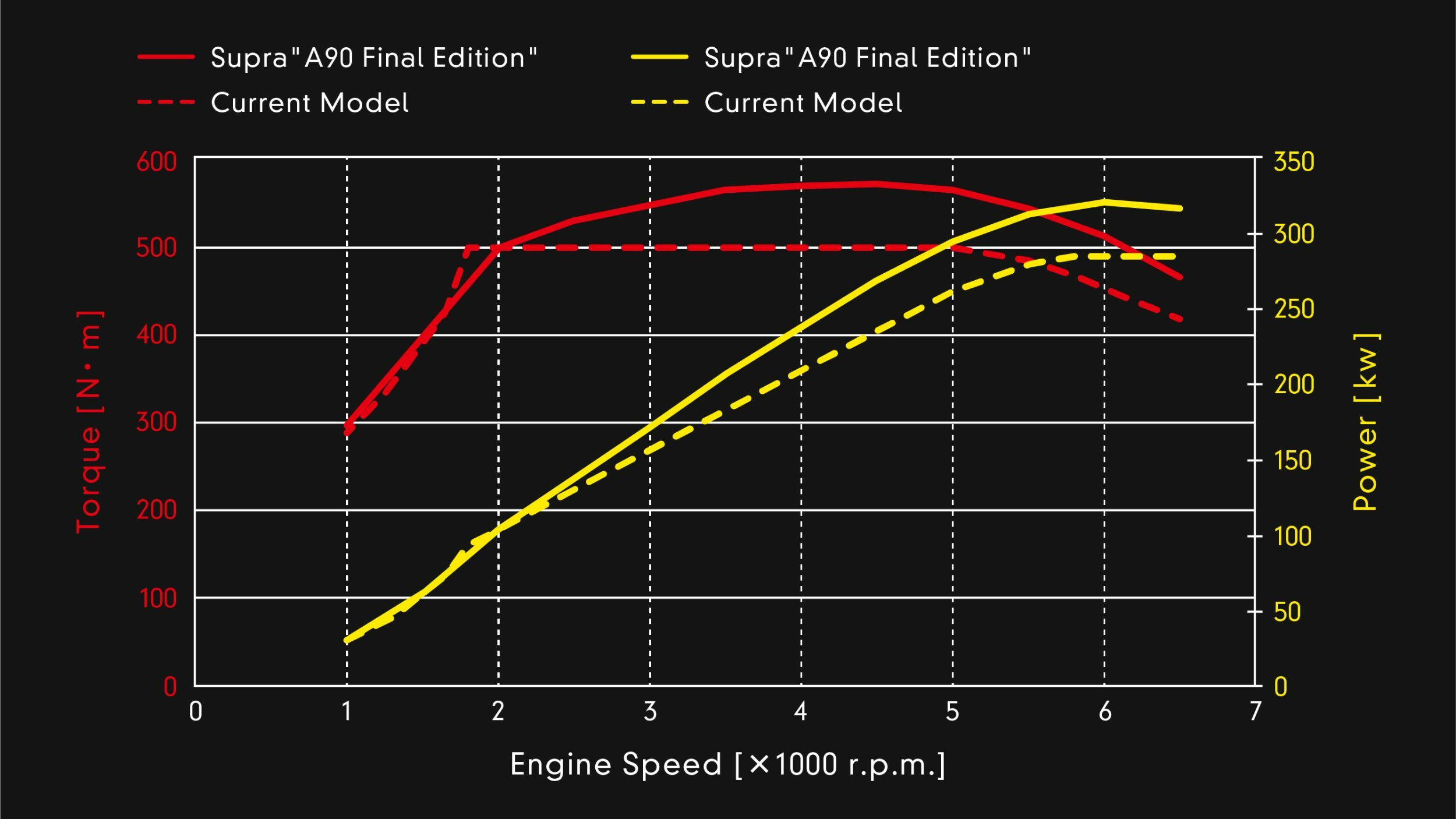 Toyota GR Supra A90 Final Edition Says Goodbye With 429 ΗΡ, Chassis And Aero Upgrades