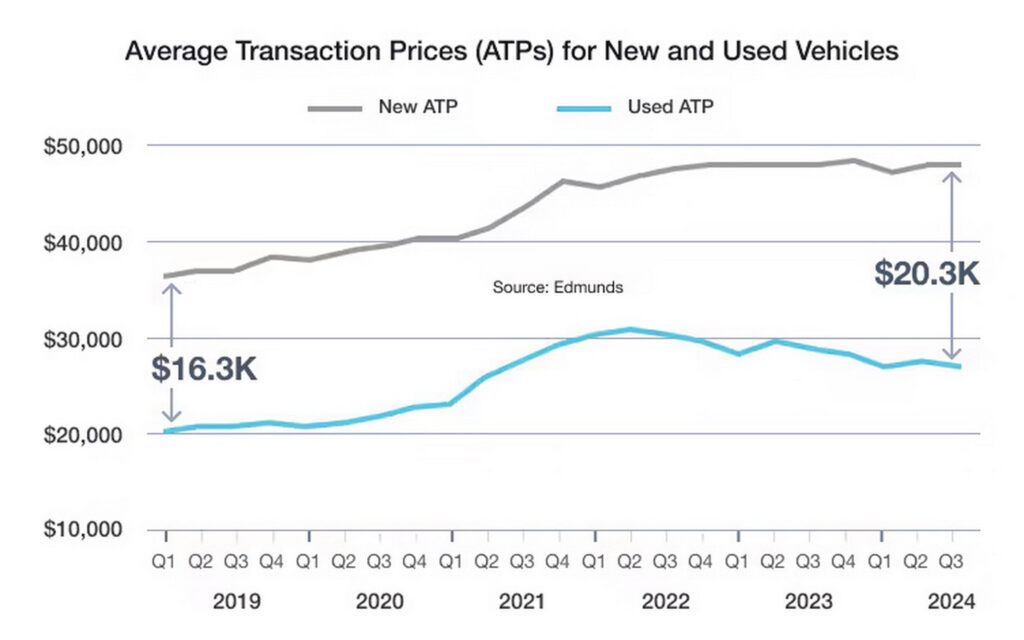  New vs. Used Price Gap Hits A Record High Of $20,000