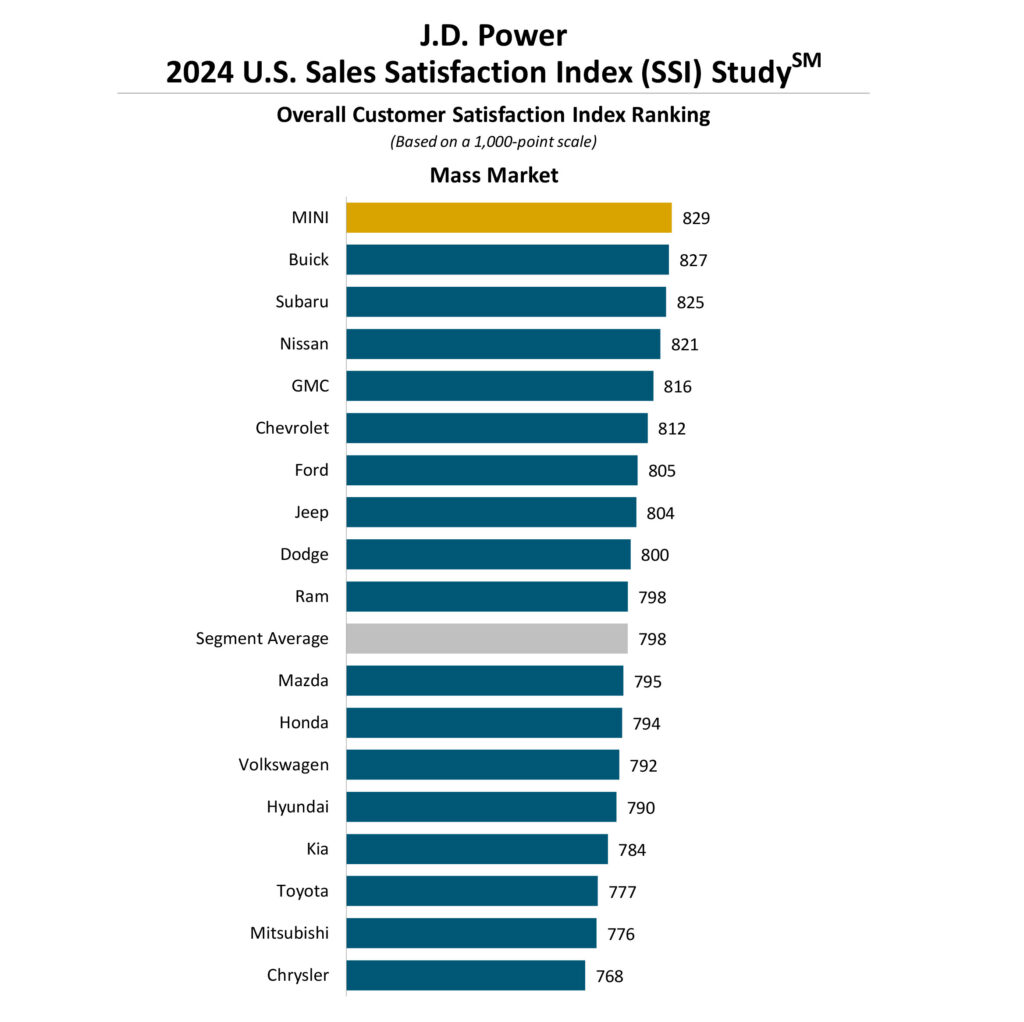  The Number Of Car Buyers Paying Over MSRP Has Plummeted