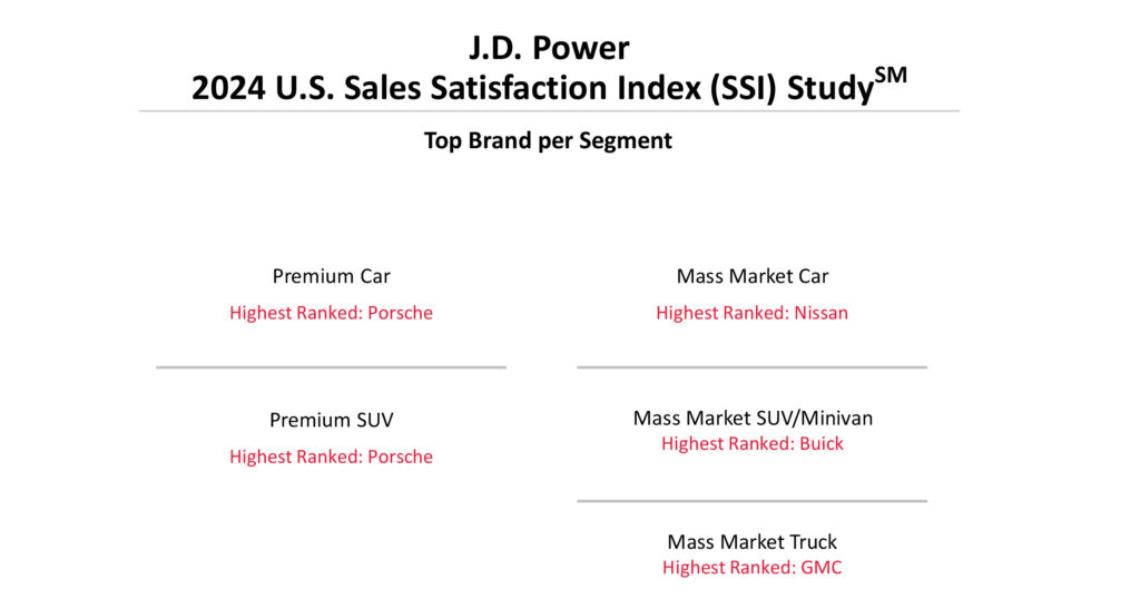  The Number Of Car Buyers Paying Over MSRP Has Plummeted