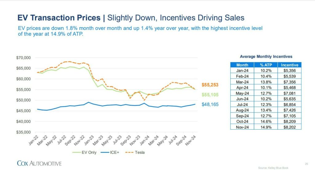  Electrified Vehicles Grab Over 20% Of US Market Share With Hybrids Leading The Way