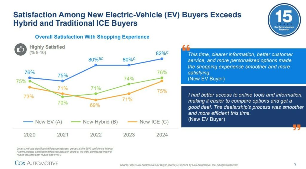  Dealer Satisfaction Hits New High, EV Buyers The Happiest