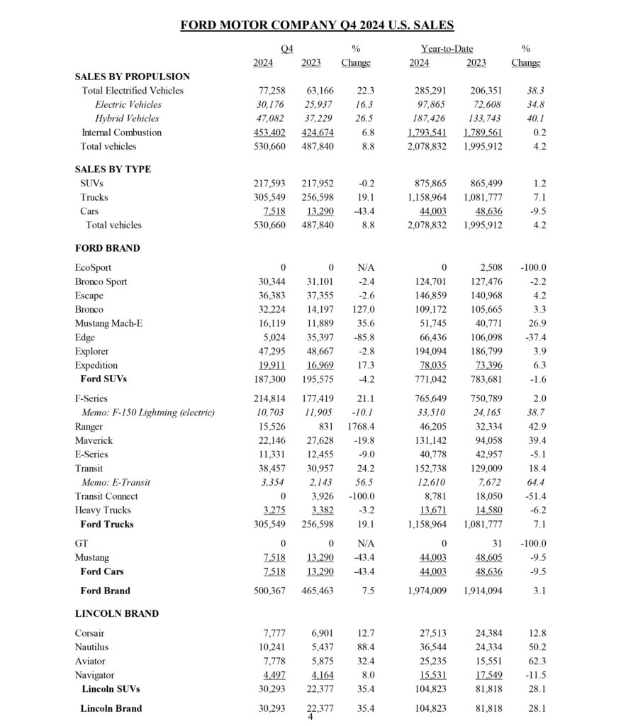  Ford&rsquo;s Electric Mustang Mach-E Outsold The Gas Mustang For The First Time Ever
