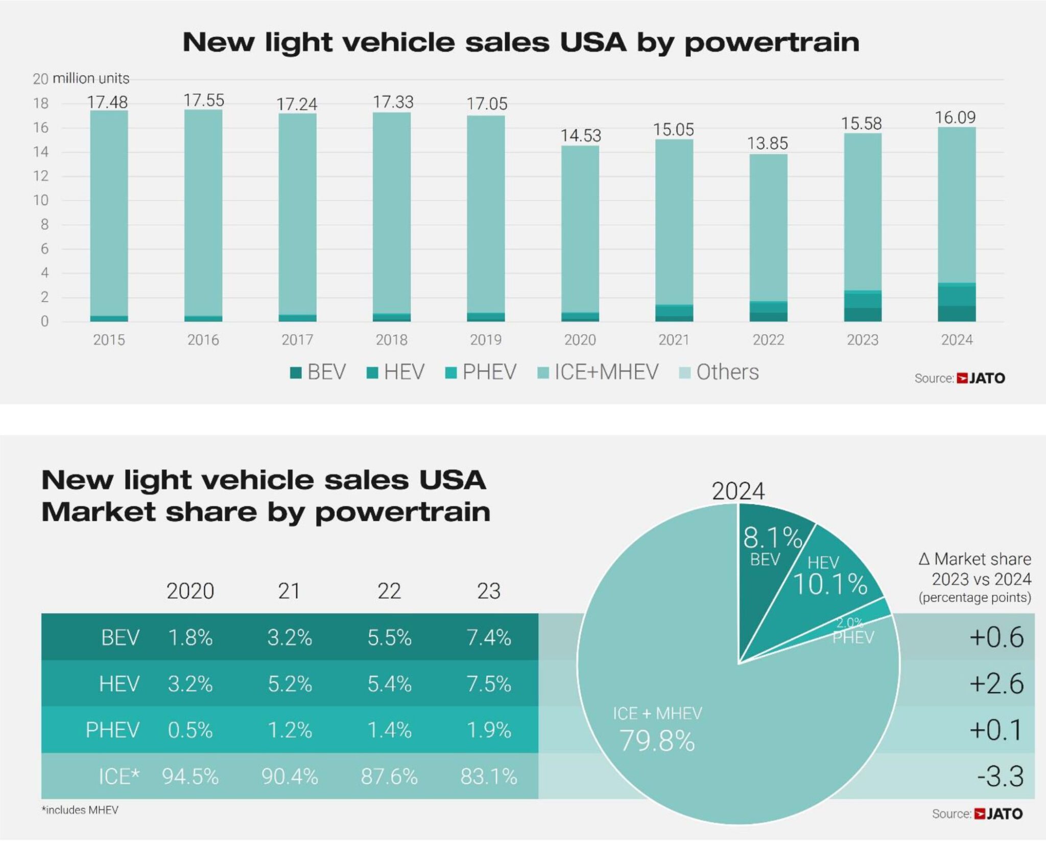 US Sales Of ICE-Powered Vehicles Fell Last Year As EVs and PHEVs Surged ...