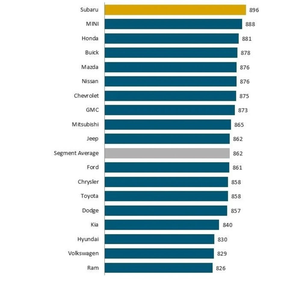  Porsche, Lexus Crush Rivals In Service Rankings While Ram, VW, Hyundai Sink To Bottom