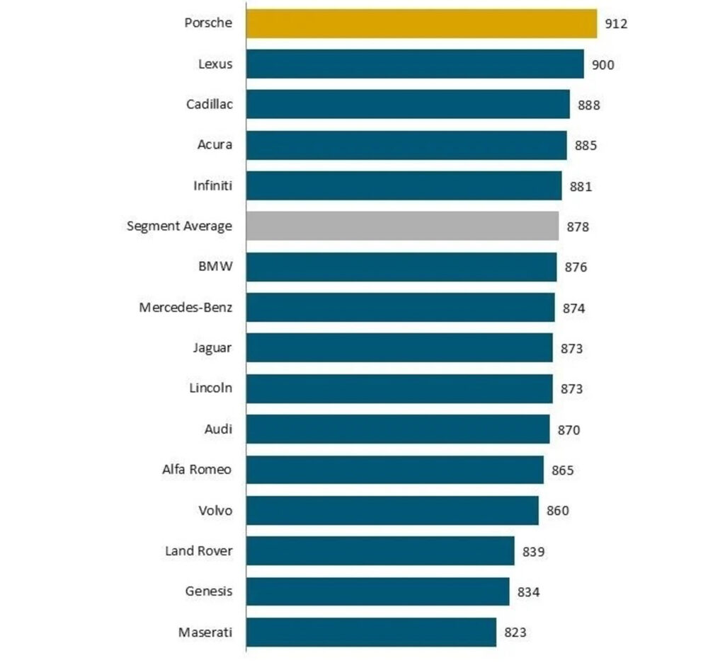  Porsche, Lexus Crush Rivals In Service Rankings While Ram, VW, Hyundai Sink To Bottom