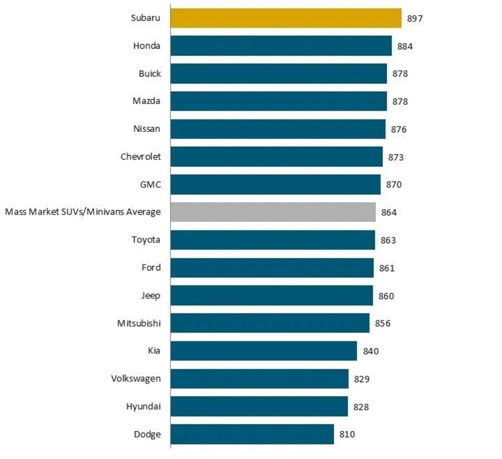  Porsche, Lexus Crush Rivals In Service Rankings While Ram, VW, Hyundai Sink To Bottom