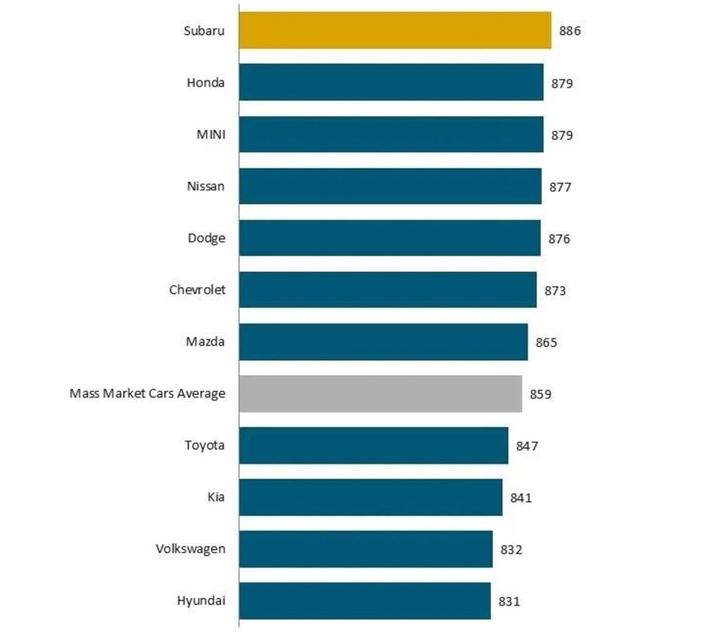  Porsche, Lexus Crush Rivals In Service Rankings While Ram, VW, Hyundai Sink To Bottom