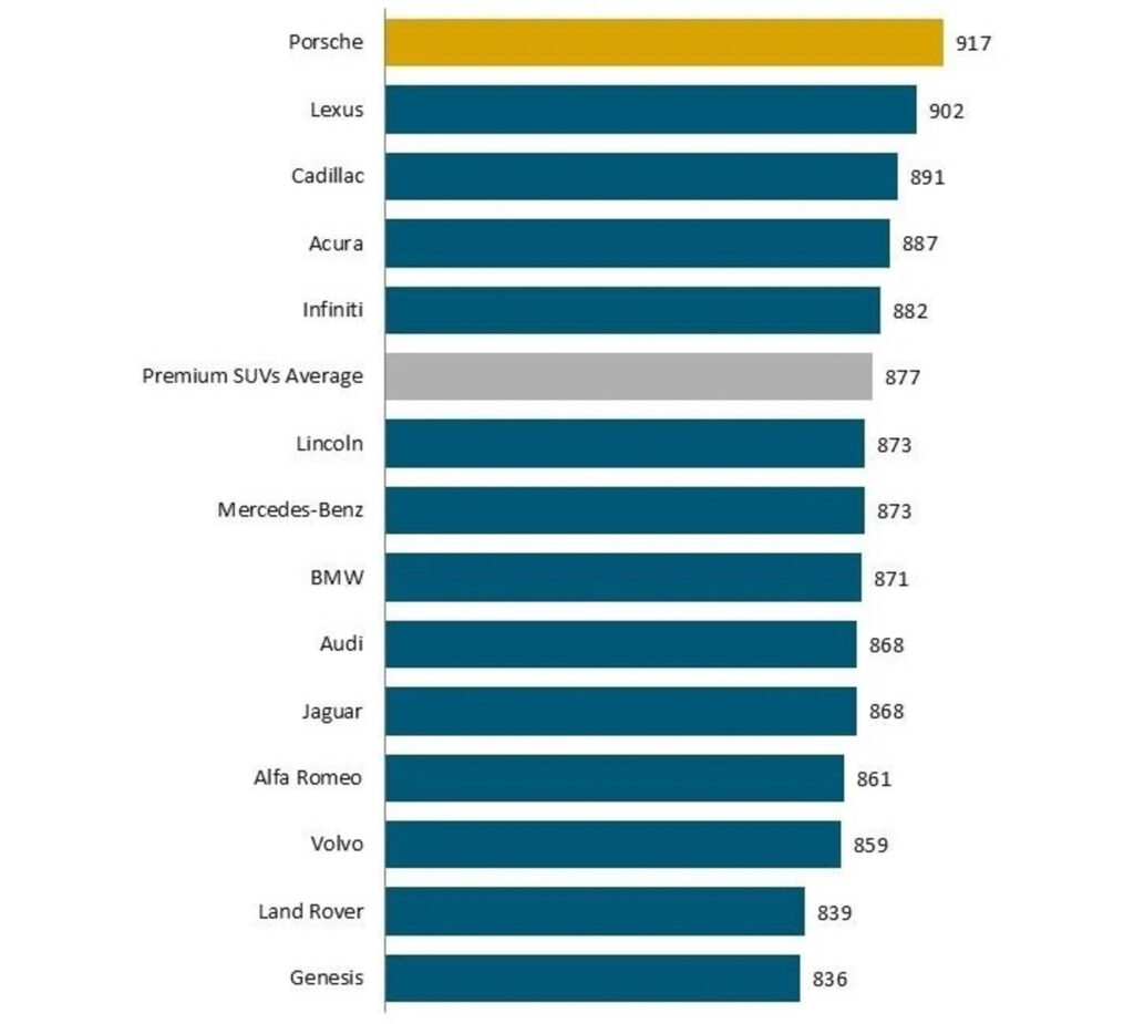  Porsche, Lexus Crush Rivals In Service Rankings While Ram, VW, Hyundai Sink To Bottom