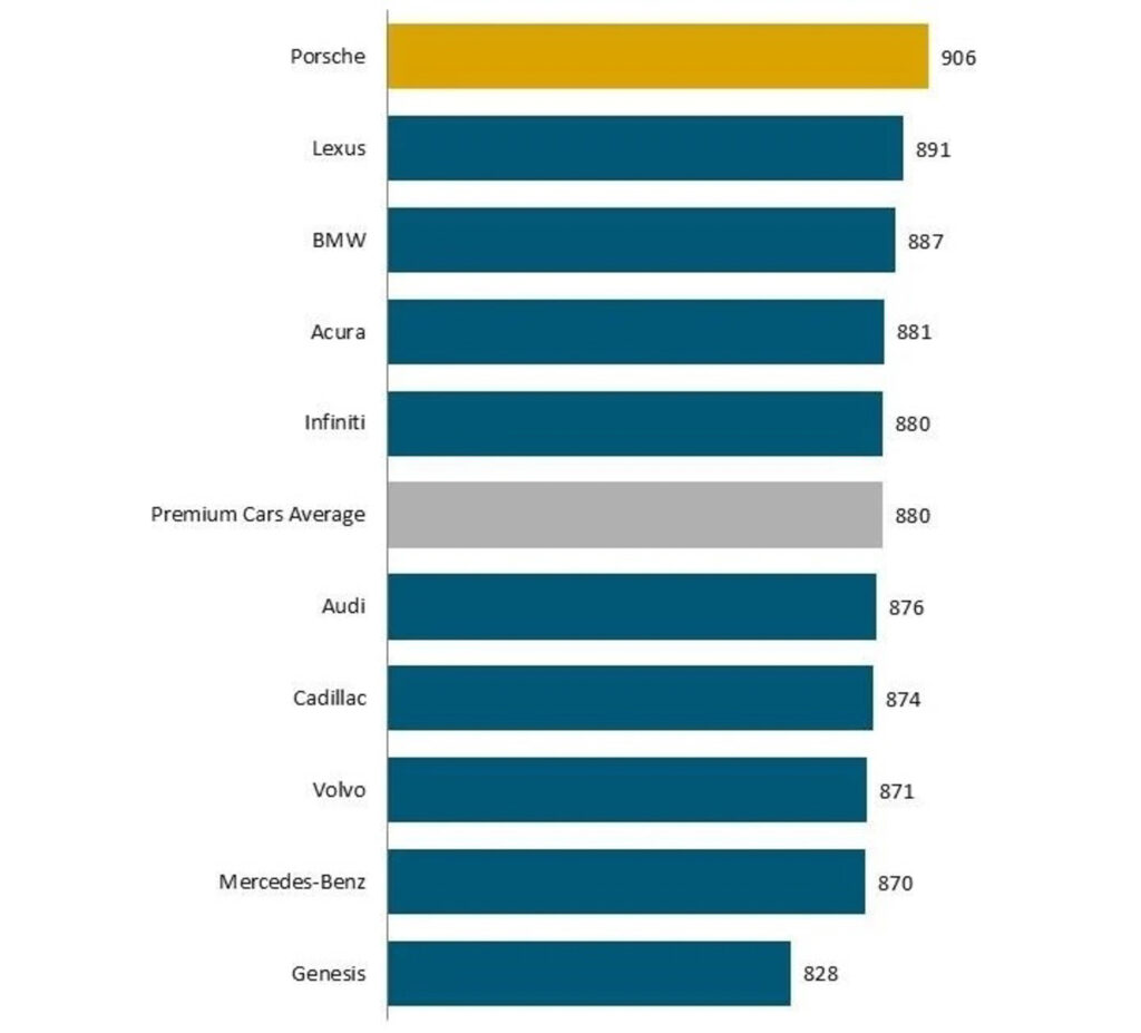  Porsche, Lexus Crush Rivals In Service Rankings While Ram, VW, Hyundai Sink To Bottom
