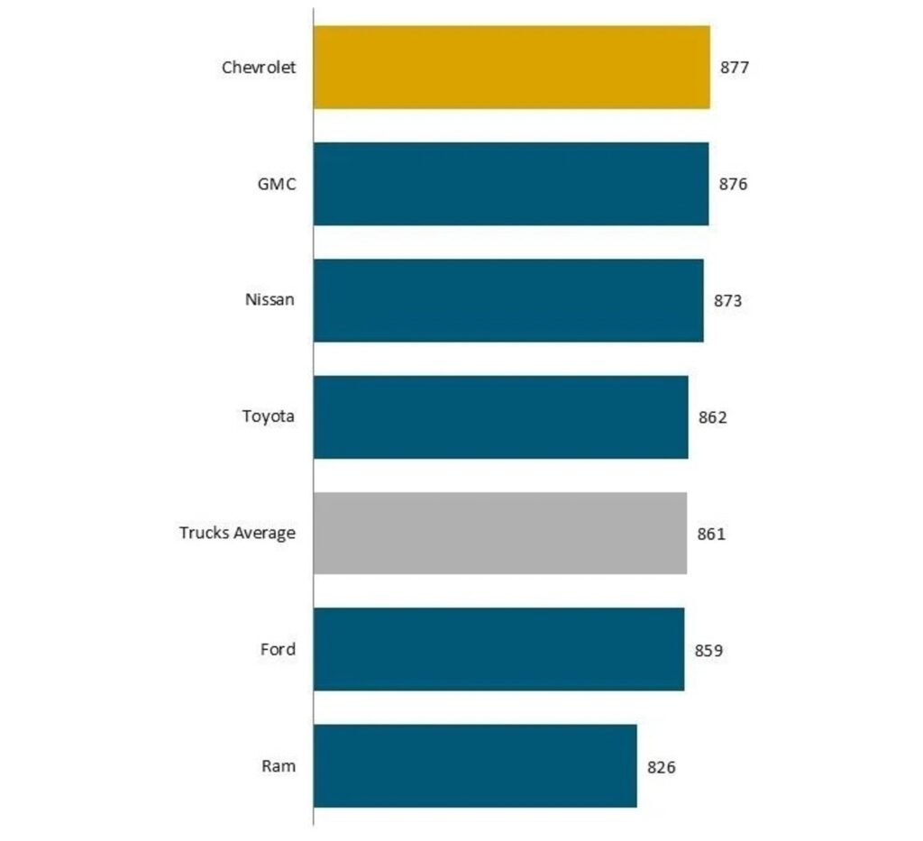  Porsche, Lexus Crush Rivals In Service Rankings While Ram, VW, Hyundai Sink To Bottom