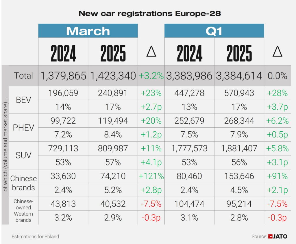  VW Finally Beats Tesla In EV Sales Across Europe