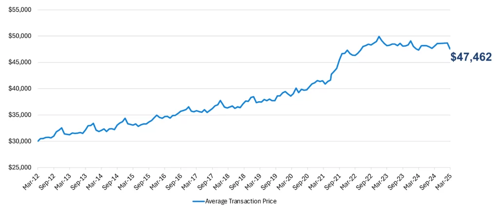  Americans Are Buying Cars Like It&rsquo;s Black Friday Before Tariffs Hit
