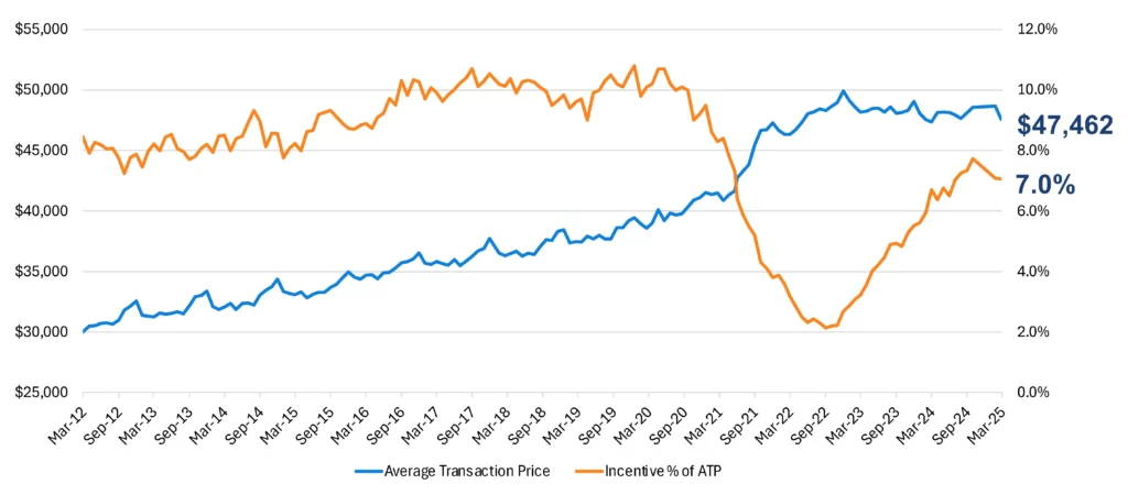  Americans Are Buying Cars Like It&rsquo;s Black Friday Before Tariffs Hit
