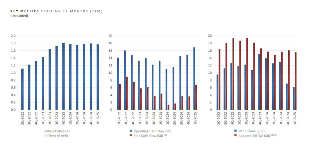  Tesla&rsquo;s Q1 Results Are All Sorts Of Bad News But At Least Roadster Development Progresses