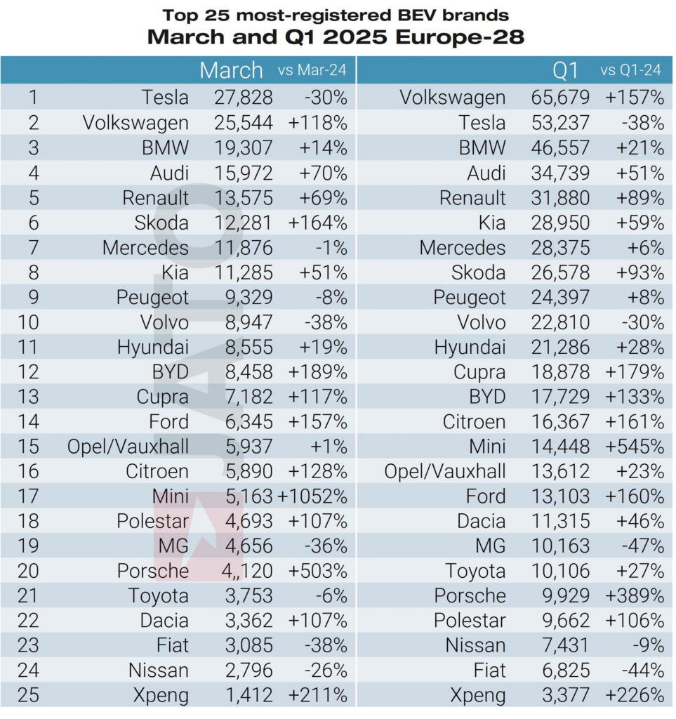  VW Finally Beats Tesla In EV Sales Across Europe