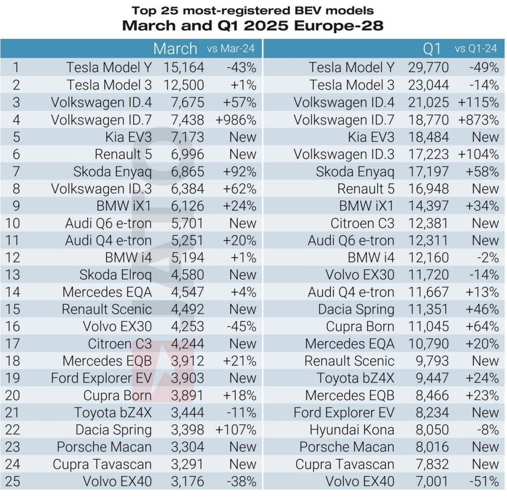 VW Finally Beats Tesla In EV Sales Across Europe